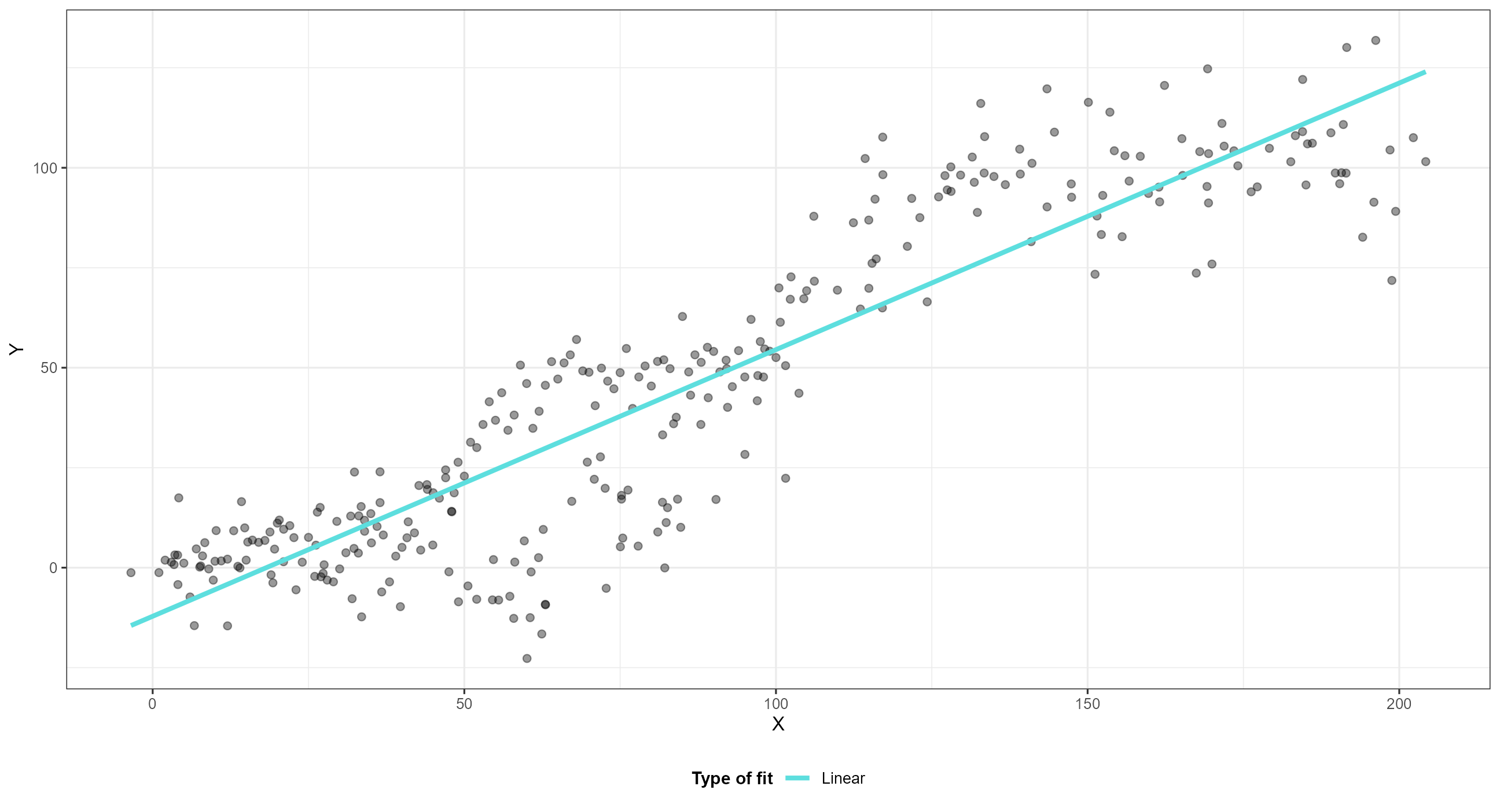 The same scatter plot from the first slide with a straight line of best fit.