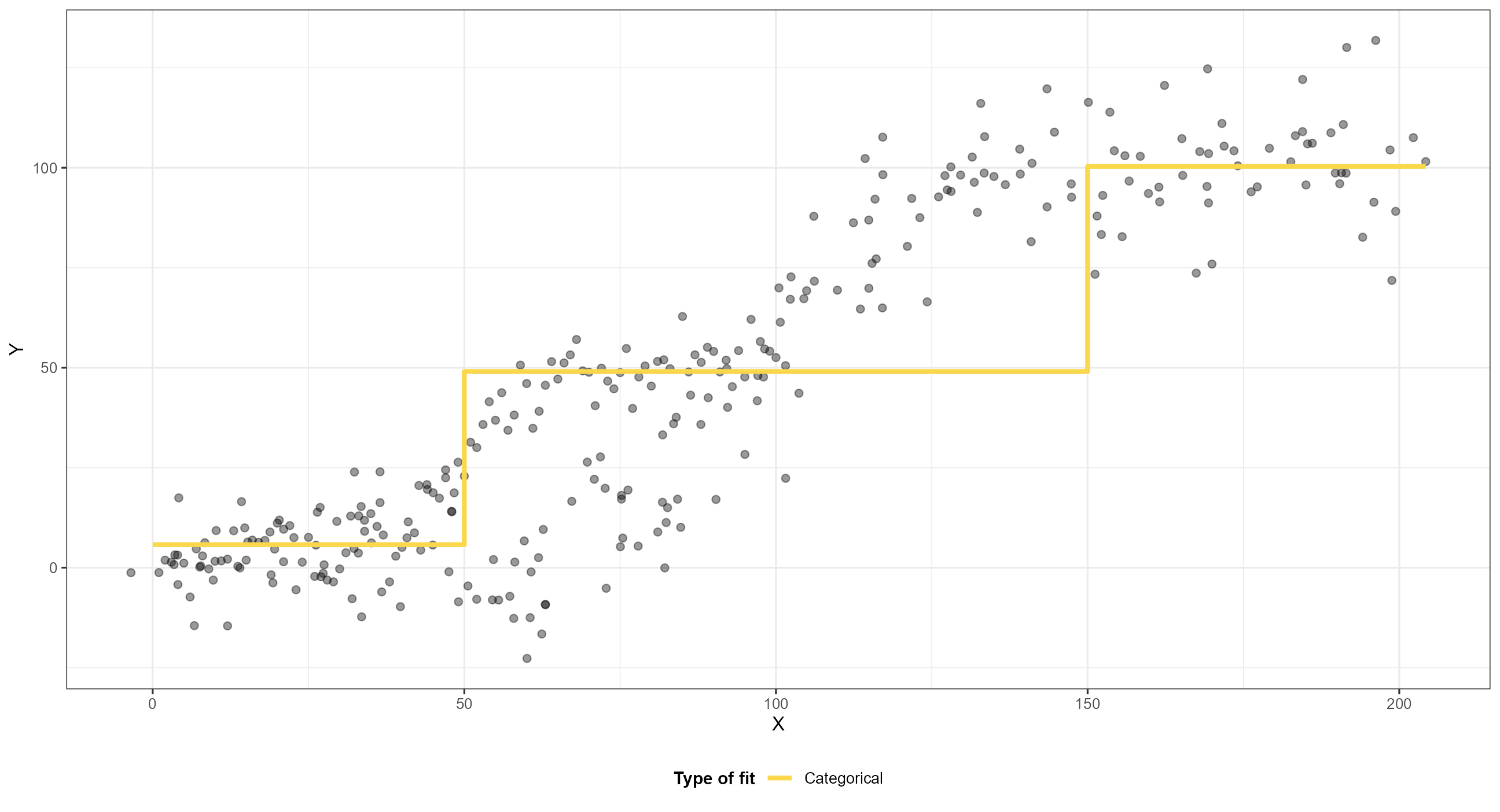 The same scatter plot from the first slide with boxes for 3 categories added.
