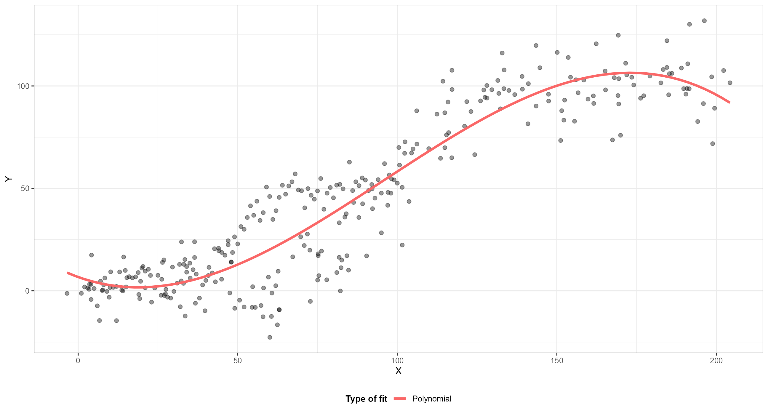 The same scatter plot from the first slide with with a smooth sigmoidal shape fitted to the points