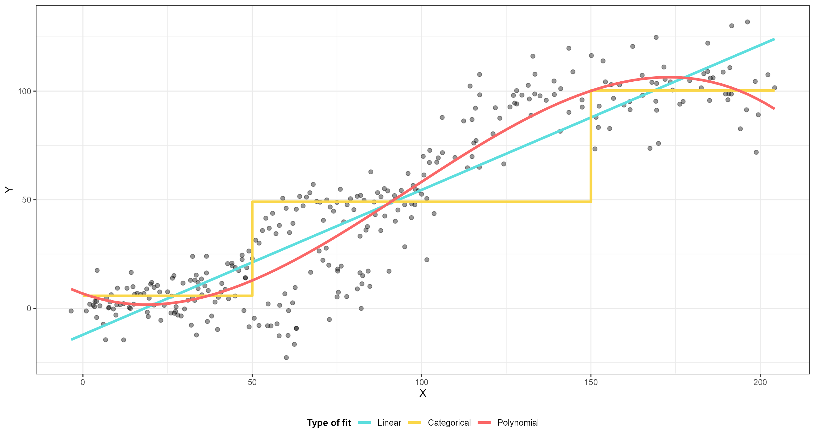 The same scatter plot from the first slide with a straight line, categorical and the a smooth sigmoidal shapes fitted to the points.