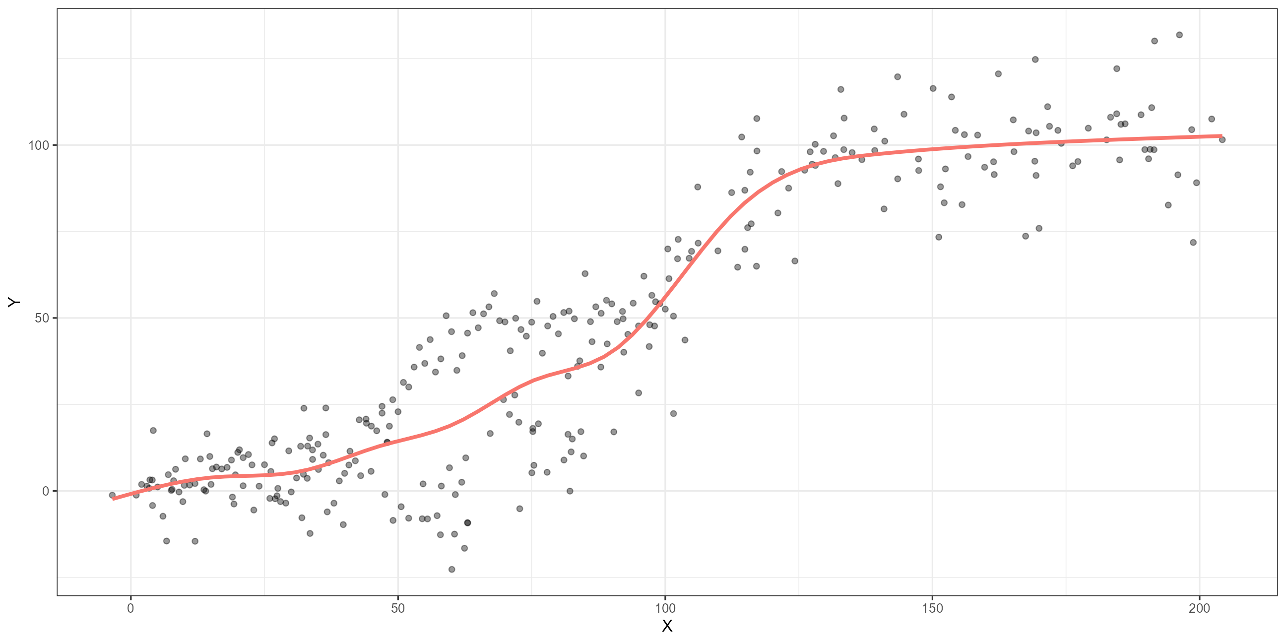 Scatter plot from earlier with a wiggly sigmoidal best fit line