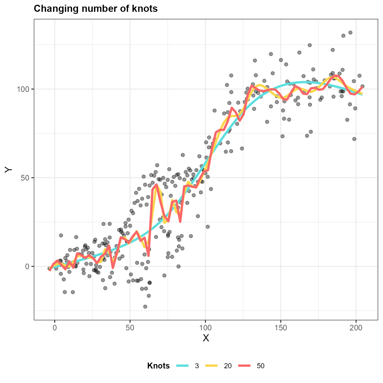 Scatter plot from earlier with a wiggly sigmoidal best fit lines for 2, 20 and 50 points
