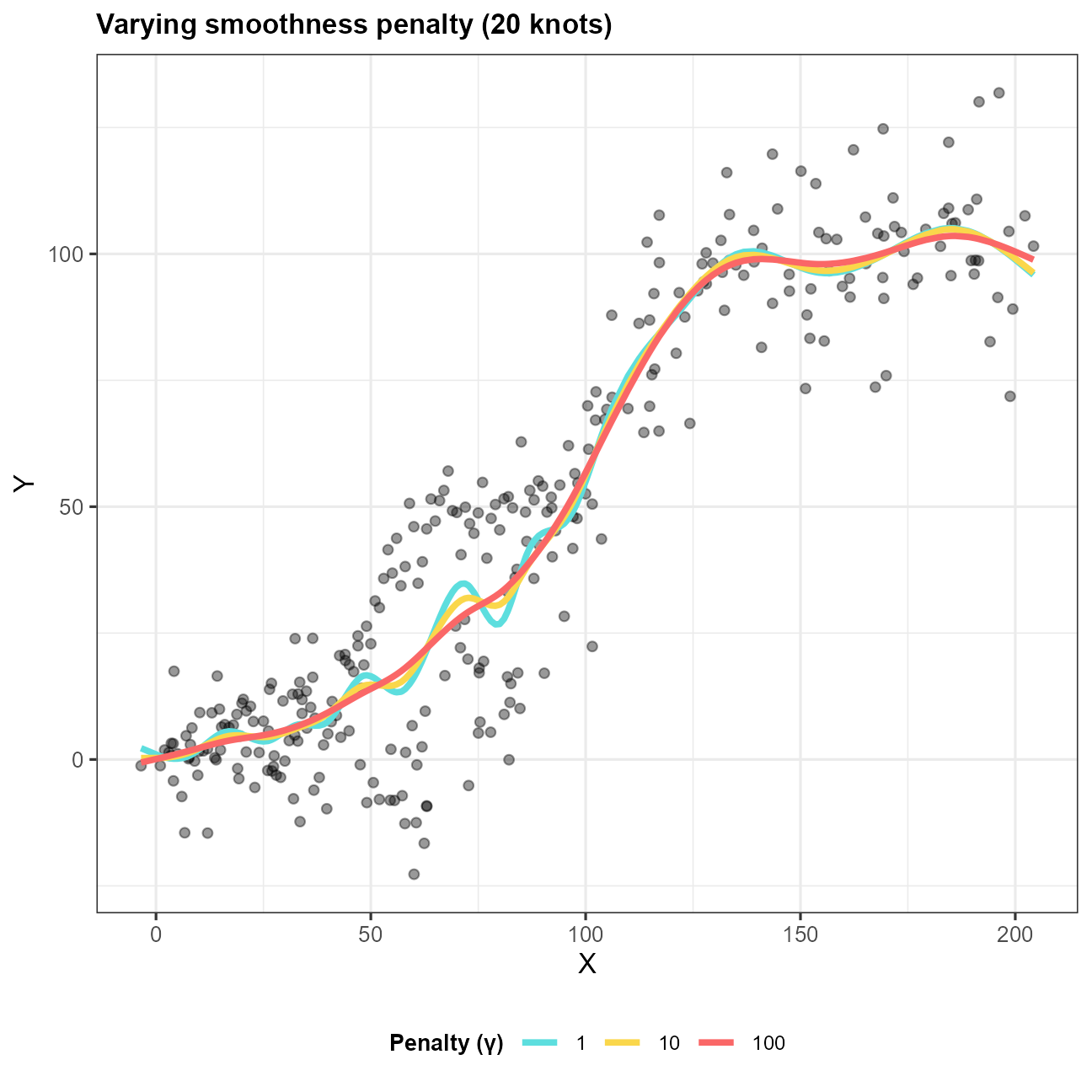 Scatter plot from earlier with a wiggly sigmoidal best fit lines for 20 knots but differing penalties 0.001, 1 and 10