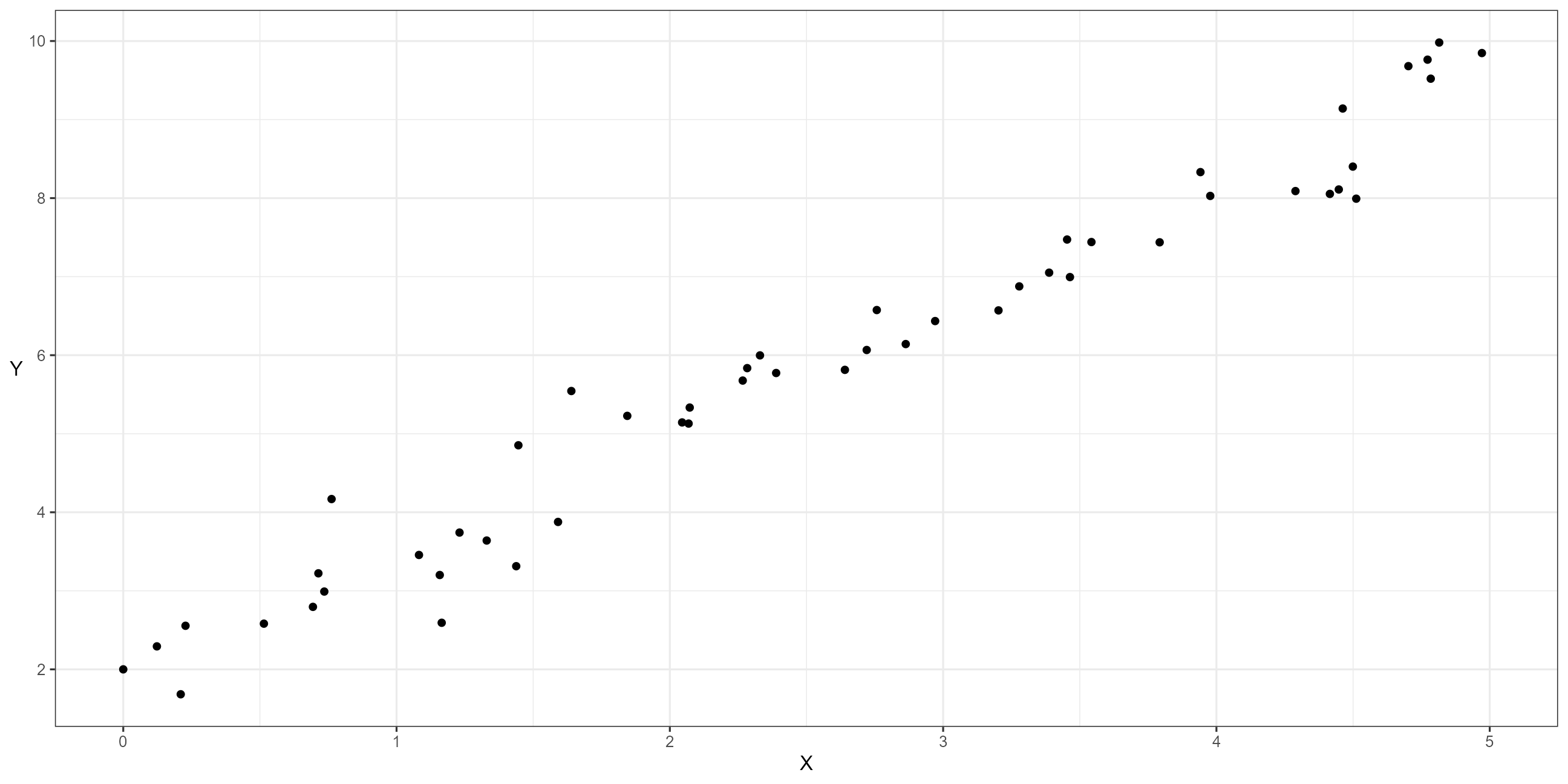 Two-dimensional scatterplot with a range of data points that show the two dimensions are correlated