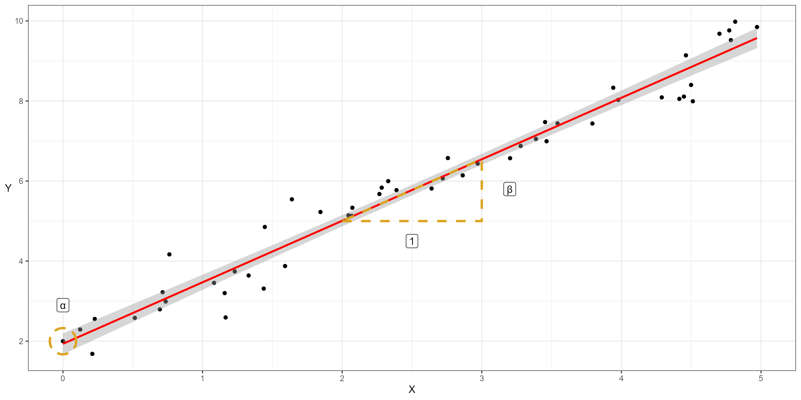 The same scatter plot from the last slide now has a line of best fit drawn, highlighting where it crosses the vertical axis called the intercept or alpha. For each unit of 1 on the horizontal axis, the vertical axis raises by and amount called a coefficient, or beta.