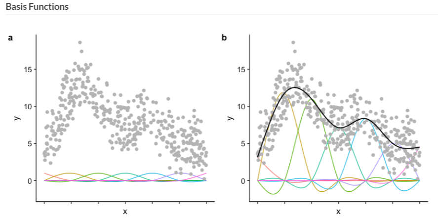 Example of basis functions for fitting data