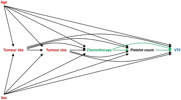 An example of a Directed Acyclic Graph (DAG) from an article reference on the link below.